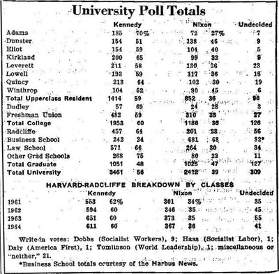 Cover image for Harvard in 1960