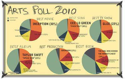 Cover image for Arts Poll 2010
