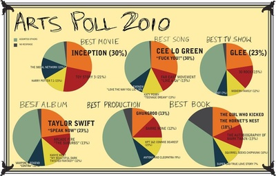 Cover image for Arts Poll 2010