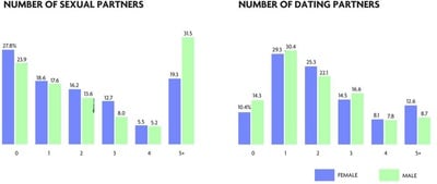 Cover image for Sex and Dating