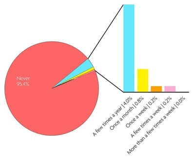 Cover image for Drug Use (Hard, e.g. cocaine, heroin)