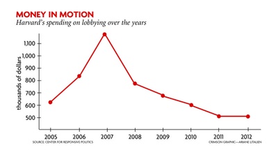 Cover image for Harvard Lobbying Steady in 2012