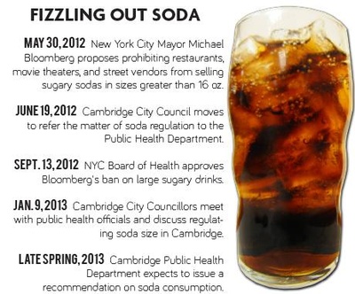 Cover image for Timeline of Soda Ban