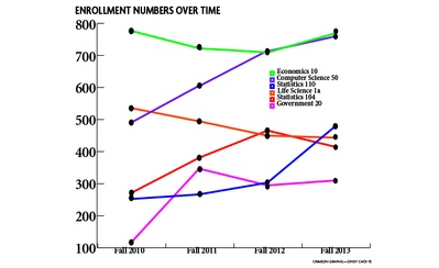 Cover image for Fall Course Enrollments, Fall 2010-2013