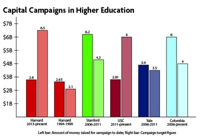 Cover image for Harvard Campaign Aims To Raise Record-Breaking $6.5 Billion