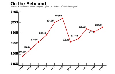 Cover image for Harvard Endowment Rises to $32.7 Billion