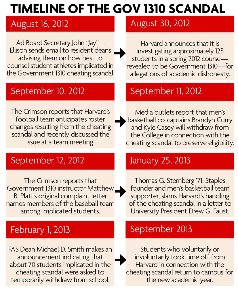 Since resident deans were first made aware of the Gov 1310 cheating scandal in August 2012, the incident has been a central part to many lives at Harvard and affect the athletics teams. 