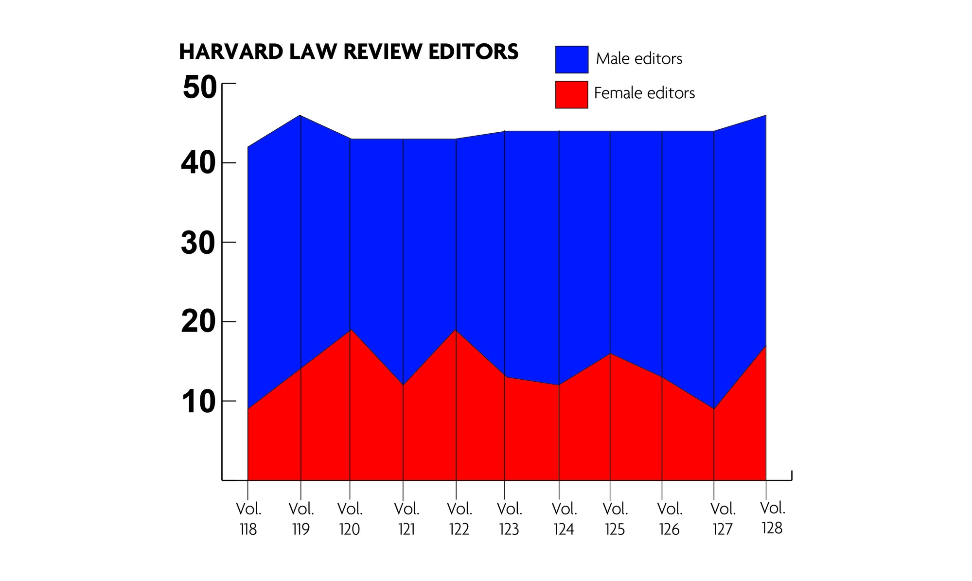 In addition to expanding the size of the board to 46 editors, the Law Review instituted a new gender component to its affirmative action policy. The newest board has more female editors than any volume since volume 122 in 2007.