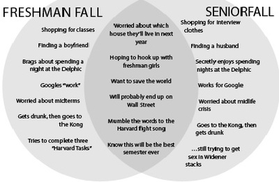 Cover image for Venn Diagram: Freshman Fall vs. Senior Fall