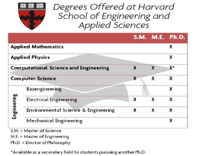 Cover image for Degrees Offered at SEAS