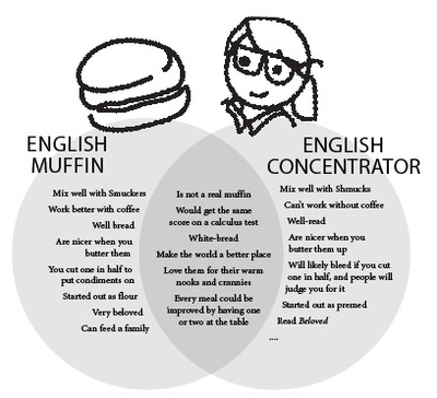 Cover image for Venn Diagram: English Muffin and English Concentrator