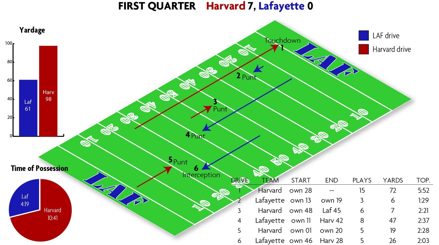 Football vs. Lafayette Drive Charts | Sports | The Harvard Crimson
