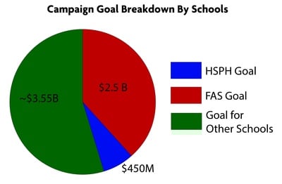 Cover image for FAS Capital Campaign Launch By the Numbers