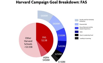 Cover image for A Breakdown of the Harvard Campaign