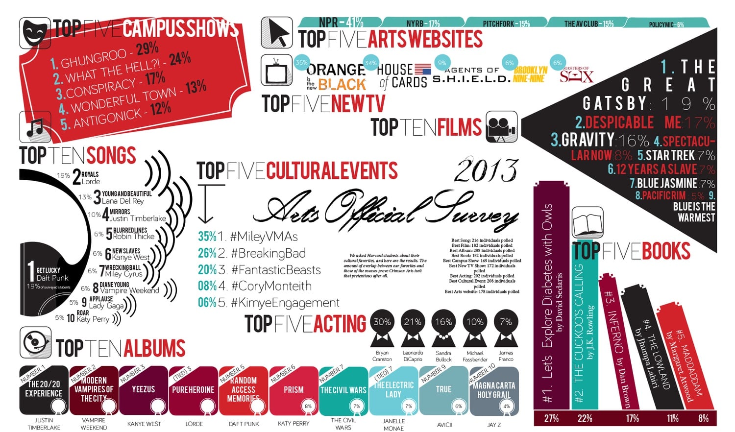The Crimson Arts Poll was taken by nearly 250 students.