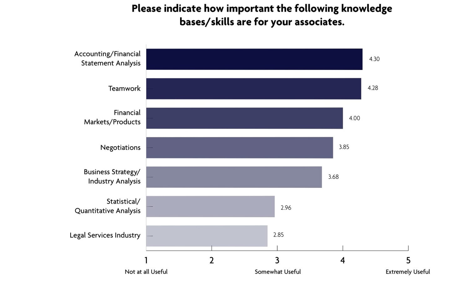 A study published last week by faculty at Harvard Law School suggested that major law firms rated finance classes as more useful to law school students than those in other subjects.