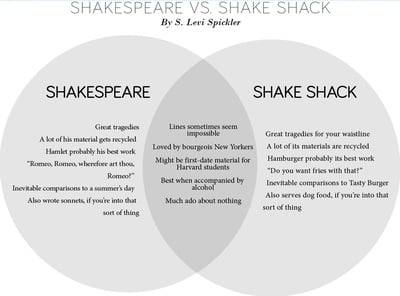 Cover image for Venn Diagram: Shakespeare vs. Shake Shack