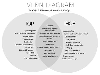 Cover image for Venn Diagram: IOP and IHOP