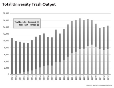 Cover image for Total University Trash Output