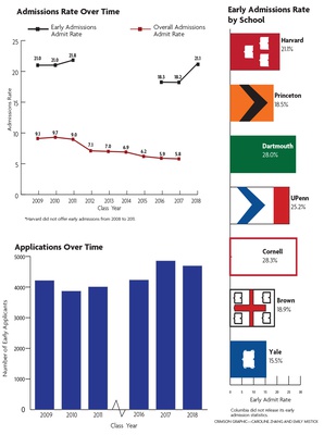 Cover image for As Early Admissions Rise, So Does Pressure