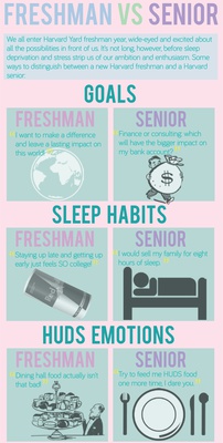 Cover image for Freshman v Senior: The Older the Wiser?