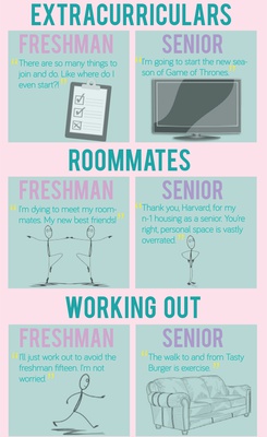 Cover image for Freshman v. Senior: The Older the Wiser?