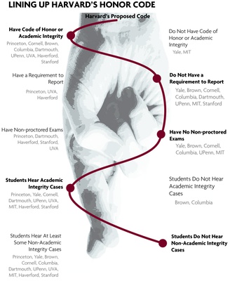 Cover image for Honor Proposal Would Catch Harvard Up, Incrementally, With the Times