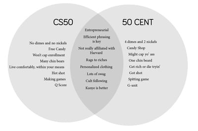 Cover image for Venn Diagram: CS50 v. 50 Cent