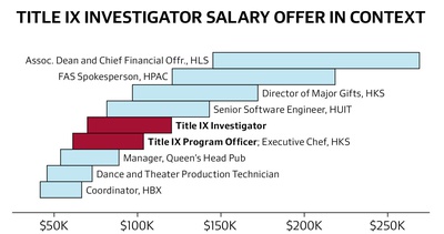 Cover image for Title IX Investigator Salary Offer in Context