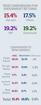 Cover image for Endowment Grows to $36.4B with 15.4 Percent Return