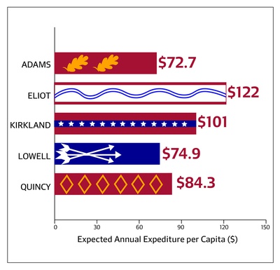 Cover image for Annual HoCo Expenditure per Capita by House