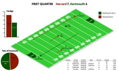 Cover image for Football vs. Dartmouth Drive Charts