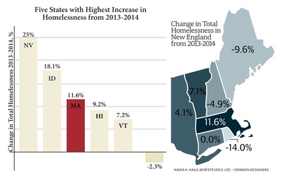 Cover image for Amid National Decline, Mass. Homeless Population Rises