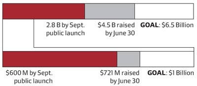 Cover image for Business School Surpasses 72 Percent of Billion Dollar Campaign Goal