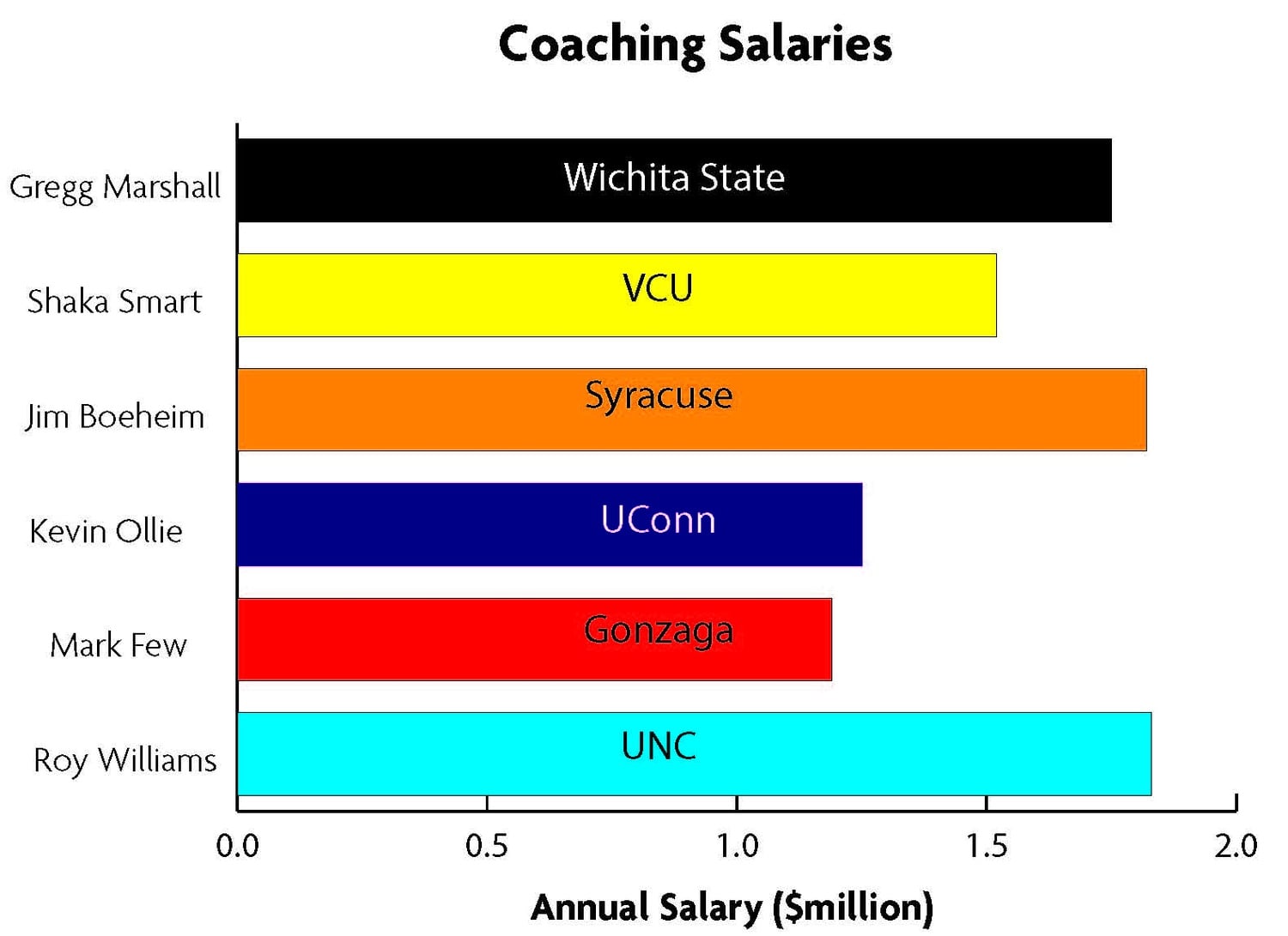 Success in tournaments has propelled schools like VCU and Gonzaga to pay their coaches as much as Big Six heavyweights like UNC and UConn.