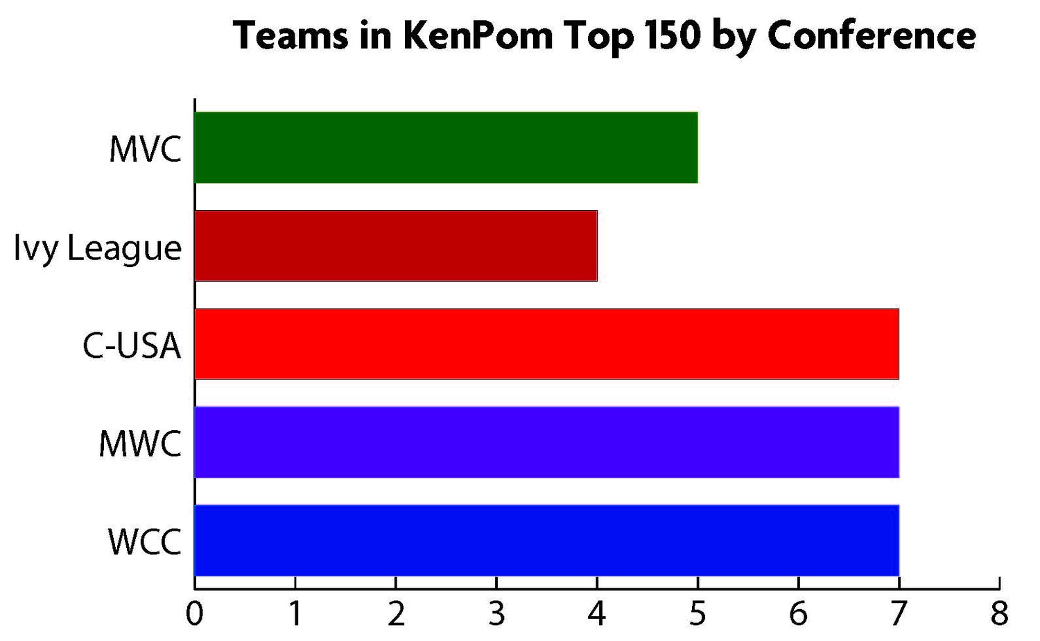 A resurgent Ivy League has closed the gap in quality between itself and the other notable mid-major conferences.