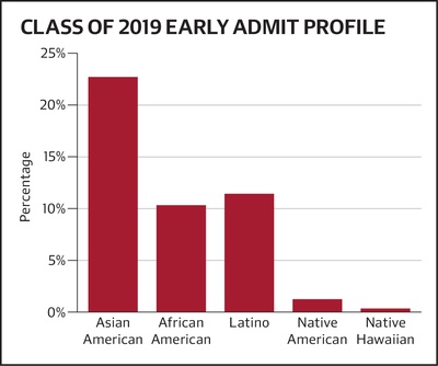 Cover image for Early Admissions Class Profile
