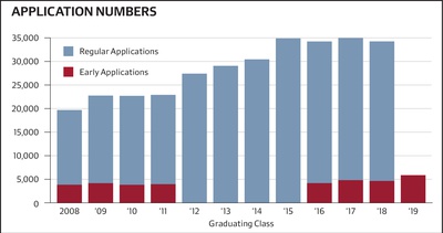 Cover image for Early Admissions Application Numbers
