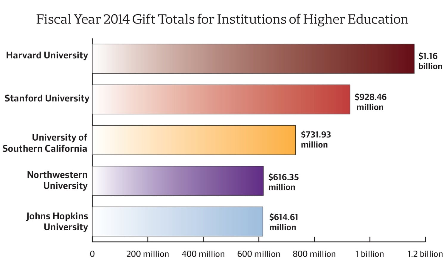 Harvard posted a record-breaking total of $1.16 billion in gifts in Fiscal Year 2014, according to a survey by the Council for Aid to Education. 
