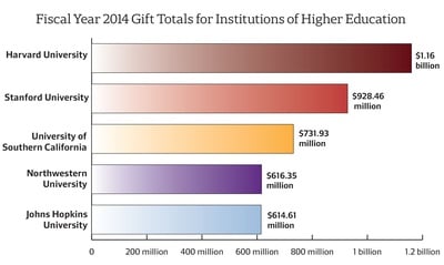 Cover image for Harvard Brings in Record-Breaking $1.16 Billion in FY 2014 Gifts
