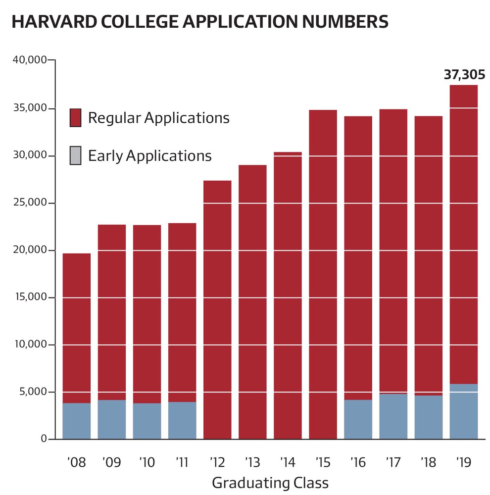 A record 37,305 people applied for admission to Harvard College's Class of 2019.