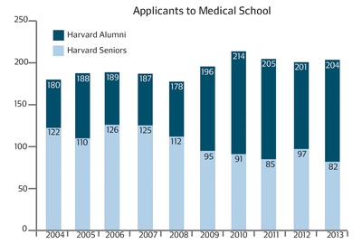 Cover image for Medical School Applicants