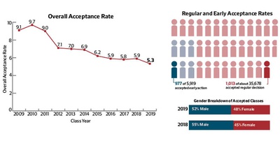 Cover image for Class of 2019 by the Numbers