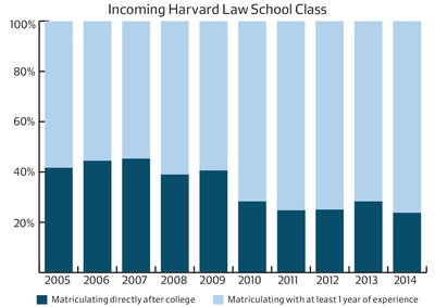 Cover image for Incoming Harvard Law School Classes