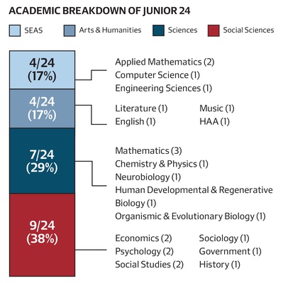 Cover image for Academic Breakdown of 'Junior 24'