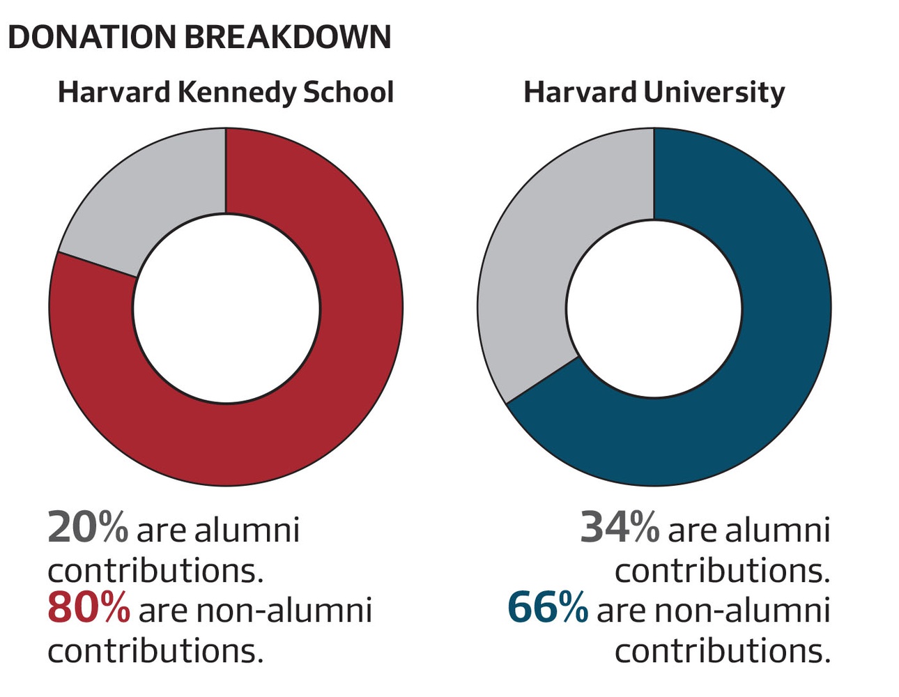 The Kennedy School of Government's donation pool comes disproportionately from non-alumni sources. 