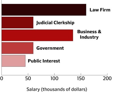 Cover image for Law School Class of 2014 Median Salaries