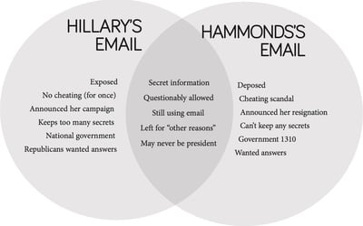 Cover image for Email Scandal Venn Diagram