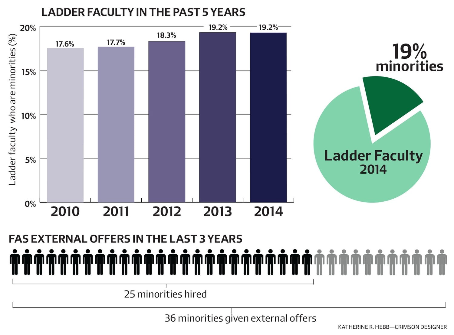 The Faculty of Arts and Sciences is making efforts to recruit more minority faculty members.