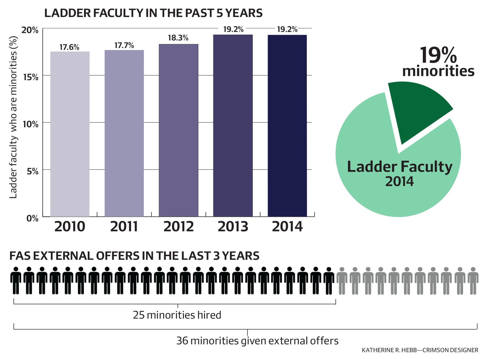 The Faculty of Arts and Sciences is making efforts to recruit more minority faculty members.
